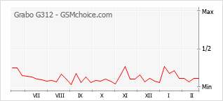 Grafico di modifiche della popolarità del telefono cellulare Grabo G312