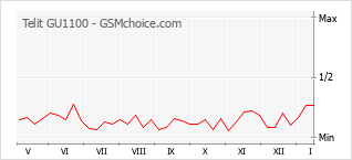 Gráfico de los cambios de popularidad Telit GU1100