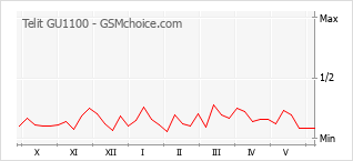Le graphique de popularité de Telit GU1100