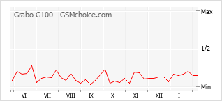 Diagramm der Poplularitätveränderungen von Grabo G100