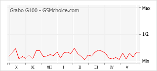 Gráfico de los cambios de popularidad Grabo G100