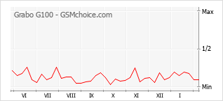 Grafico di modifiche della popolarità del telefono cellulare Grabo G100
