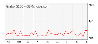 Populariteit van de telefoon: diagram Grabo G100