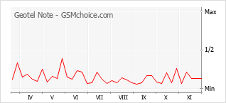 Diagramm der Poplularitätveränderungen von Geotel Note