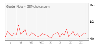 Gráfico de los cambios de popularidad Geotel Note