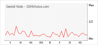 Populariteit van de telefoon: diagram Geotel Note