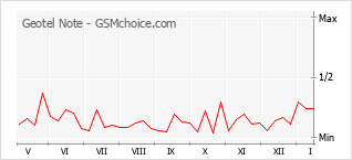 Traçar mudanças de populariedade do telemóvel Geotel Note