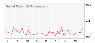 Диаграмма изменений популярности телефона Geotel Note