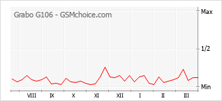 Diagramm der Poplularitätveränderungen von Grabo G106