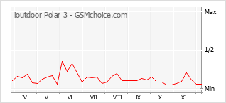 手機聲望改變圖表 ioutdoor Polar 3