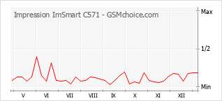 Diagramm der Poplularitätveränderungen von Impression ImSmart C571