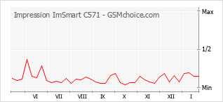 Popularity chart of Impression ImSmart C571
