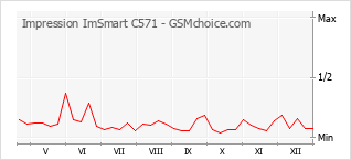 Le graphique de popularité de Impression ImSmart C571