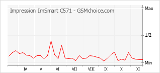 Populariteit van de telefoon: diagram Impression ImSmart C571