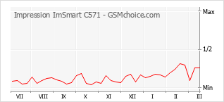 手机声望改变图表 Impression ImSmart C571