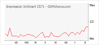 手機聲望改變圖表 Impression ImSmart C571