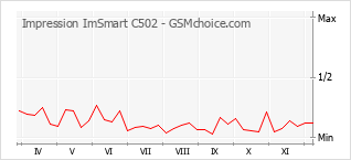 Popularity chart of Impression ImSmart C502