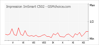 Le graphique de popularité de Impression ImSmart C502