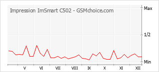 Grafico di modifiche della popolarità del telefono cellulare Impression ImSmart C502