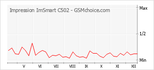 Populariteit van de telefoon: diagram Impression ImSmart C502