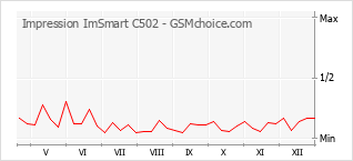 Диаграмма изменений популярности телефона Impression ImSmart C502