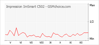 手机声望改变图表 Impression ImSmart C502