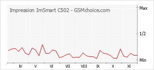 手機聲望改變圖表 Impression ImSmart C502