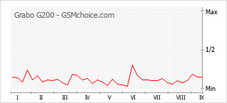 Gráfico de los cambios de popularidad Grabo G200