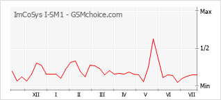 Popularity chart of ImCoSys I-SM1