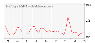 Gráfico de los cambios de popularidad ImCoSys I-SM1