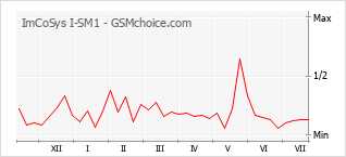 Le graphique de popularité de ImCoSys I-SM1