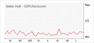 Traçar mudanças de populariedade do telemóvel Grabo Hulk
