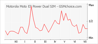 Popularity chart of Motorola Moto E7 Power Dual SIM
