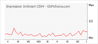 Diagramm der Poplularitätveränderungen von Impression ImSmart C504