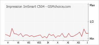 Popularity chart of Impression ImSmart C504