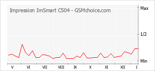 Grafico di modifiche della popolarità del telefono cellulare Impression ImSmart C504