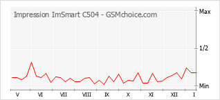 Диаграмма изменений популярности телефона Impression ImSmart C504