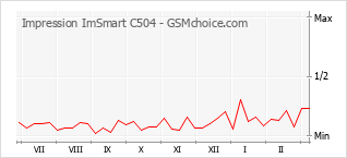 手机声望改变图表 Impression ImSmart C504
