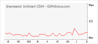 手機聲望改變圖表 Impression ImSmart C504