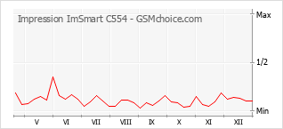Diagramm der Poplularitätveränderungen von Impression ImSmart C554