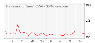 Popularity chart of Impression ImSmart C554
