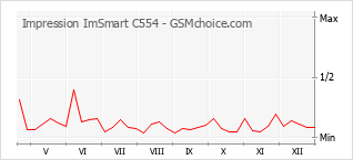 Populariteit van de telefoon: diagram Impression ImSmart C554