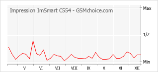Диаграмма изменений популярности телефона Impression ImSmart C554