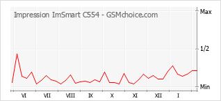 手机声望改变图表 Impression ImSmart C554