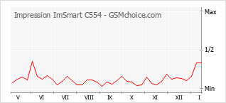 手機聲望改變圖表 Impression ImSmart C554