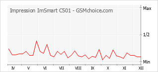 Le graphique de popularité de Impression ImSmart C501