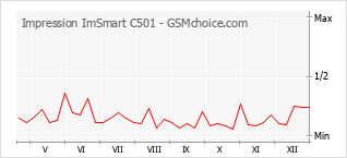 Grafico di modifiche della popolarità del telefono cellulare Impression ImSmart C501