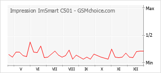 Диаграмма изменений популярности телефона Impression ImSmart C501