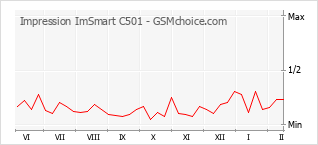手機聲望改變圖表 Impression ImSmart C501