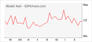 Diagramm der Poplularitätveränderungen von Alcatel Axel